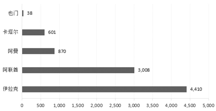 　　图为2018年可交割油种国家的原油产量