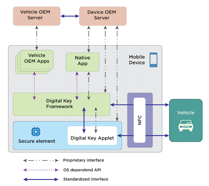 ▲Digital Key Release 2.0规范中NFC与车通信的流程