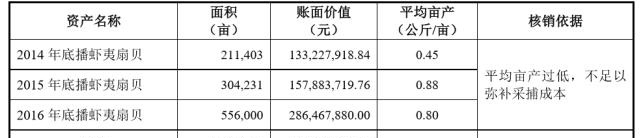 注：截图自獐子岛公告