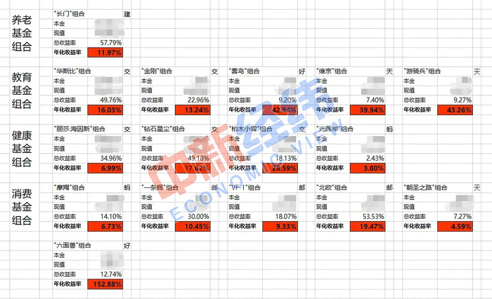 提前退休基金组合图 受访人供图