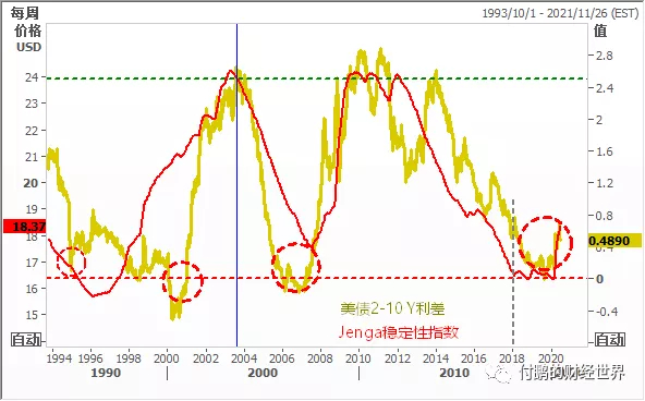 图：Jenga指数VS美债长短利差