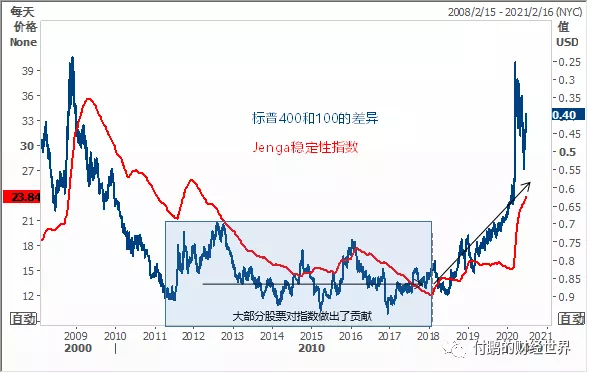 图：Jenga指数VS标普400和100的差异