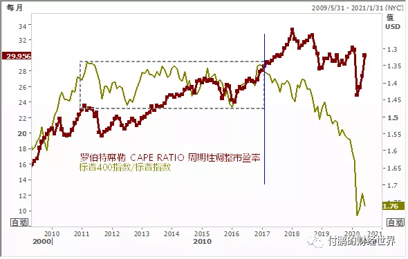 图：标普500和FANNG指数