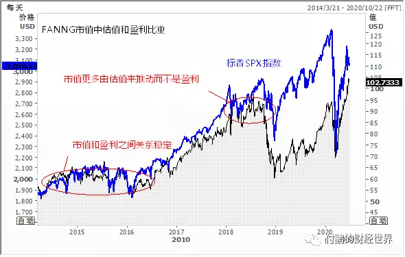 图：FANNG市值推动中盈利、估值之间的比重
