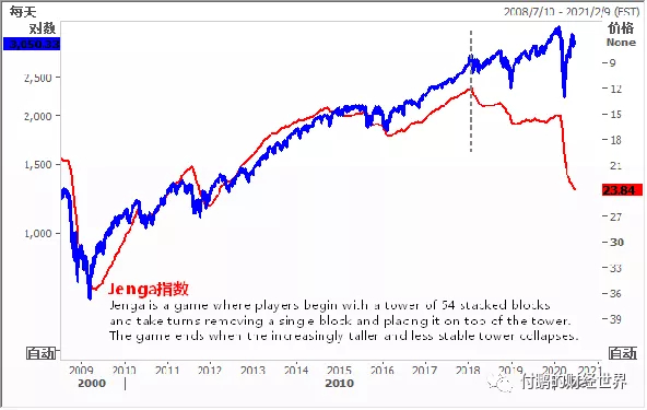 图：Jenga指数和标普500指数对比