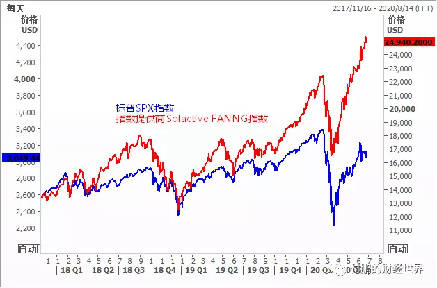 图：标普500和FANNG指数