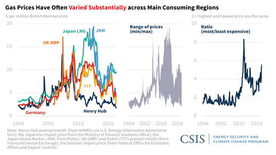 图1：不同区域天然气价格差异走势图