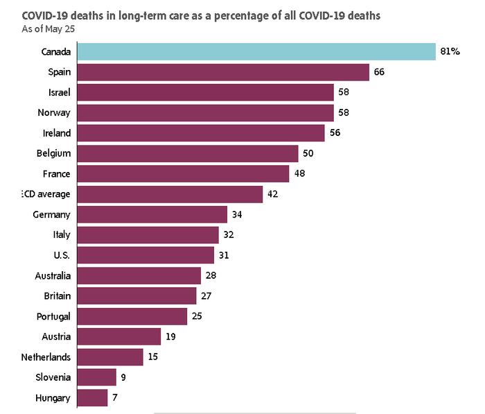 △图为包括加拿大的对照国家中，长期护理机构中的死亡率对比。