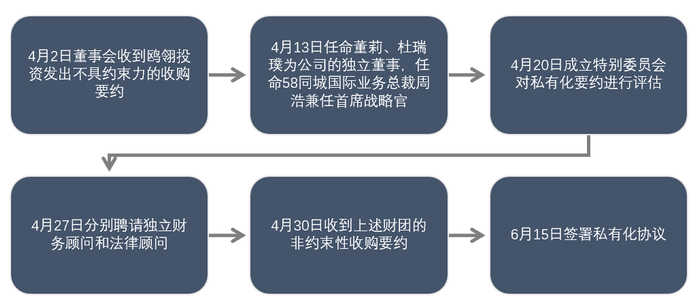▲58同城私有化进展图