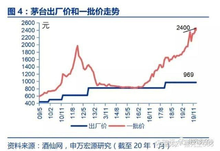 茅台出厂价和一批价对比