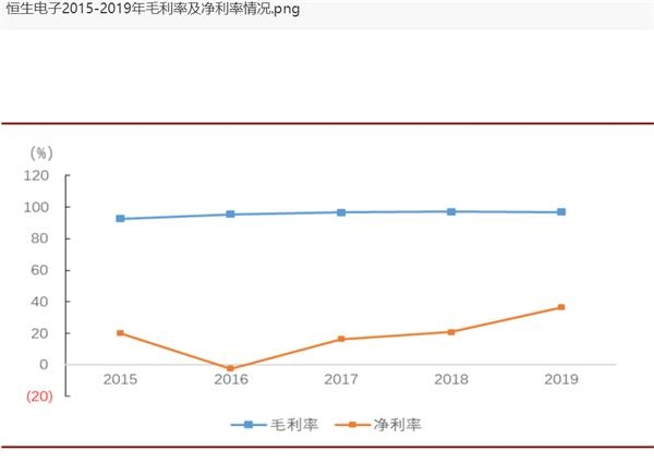 图为恒生电子近4年来毛利率净利率情况