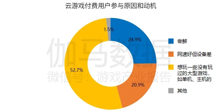 数据来源：伽马数据（CNG）