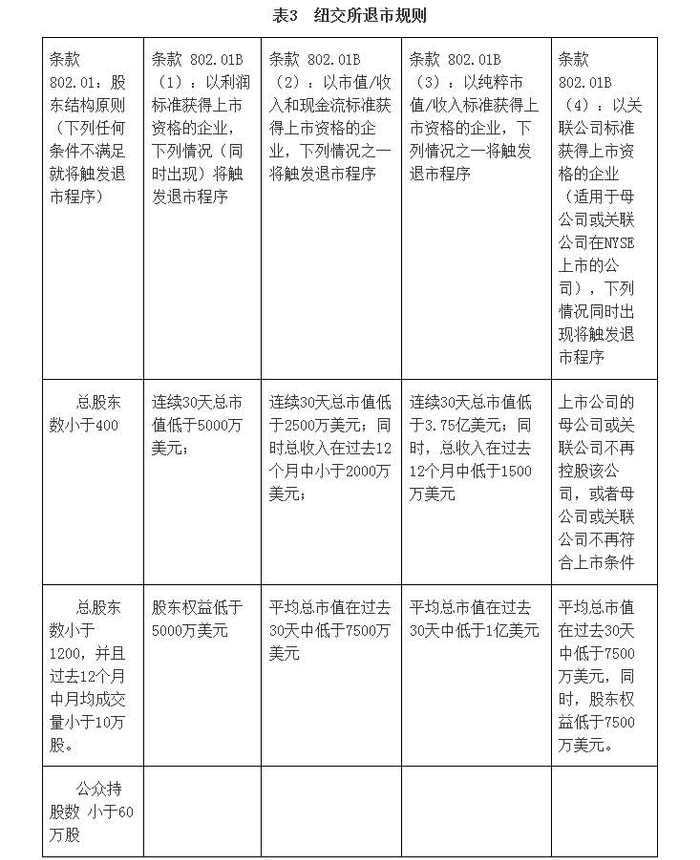 资料来源：纽交所官方网站，权益类证券上市规则