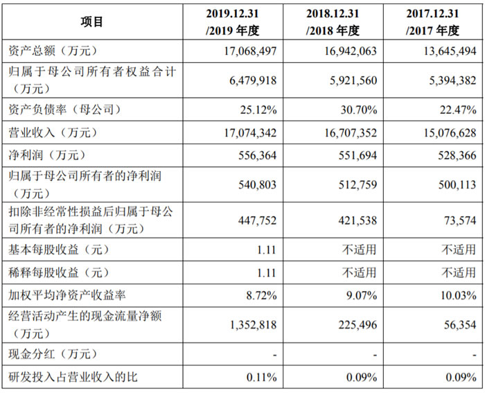 图片来源：益海嘉里2020年6月招股书