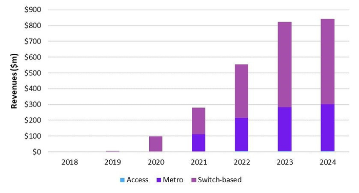 图 3：400G-ZR 收发器的收入。