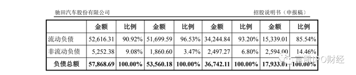 制图：富凯IPO财经  来源：驰田汽车股份招股书