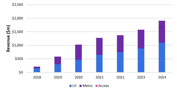 图 2：400G + 收发器的收入。