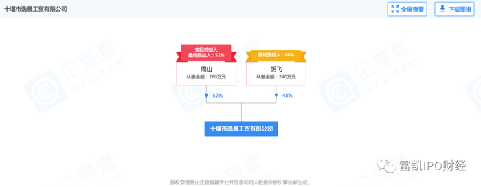 制图：富凯IPO财经  来源：企查查