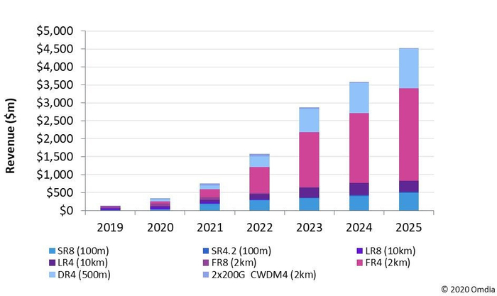 图 1：ICP 数据中心内部 400G 收发器的收入。