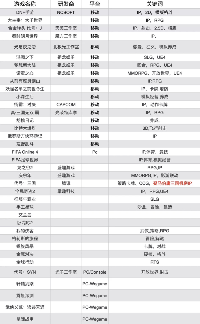接下来由Gamewower介绍一下此次发布会发布超过40款新品。