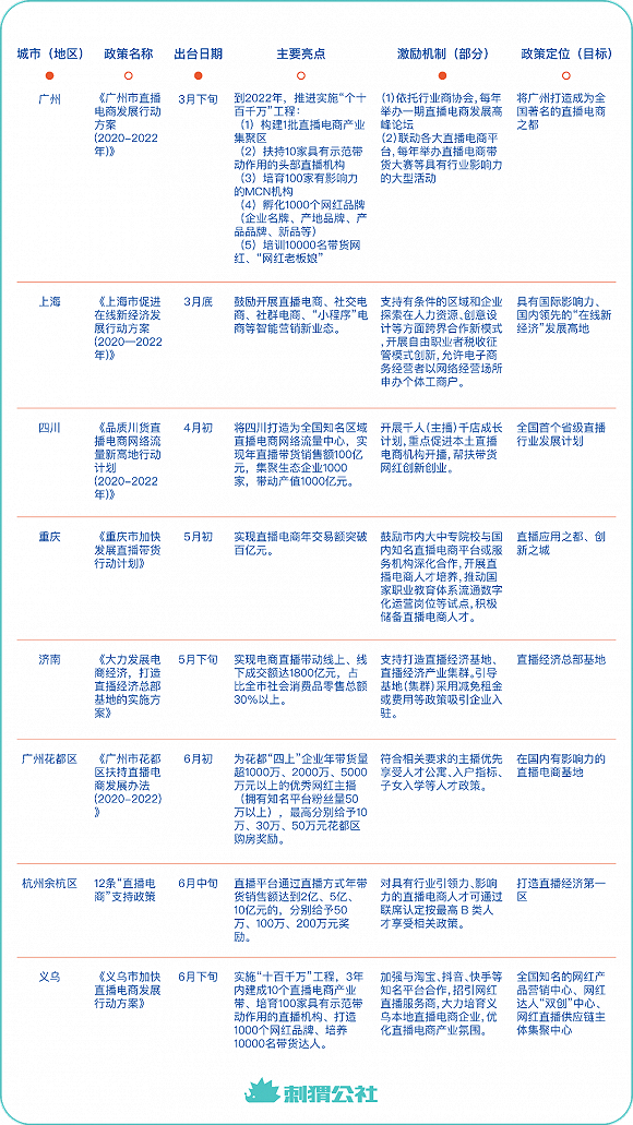 今年以来，部分城市推出大力发展直播电商的政策