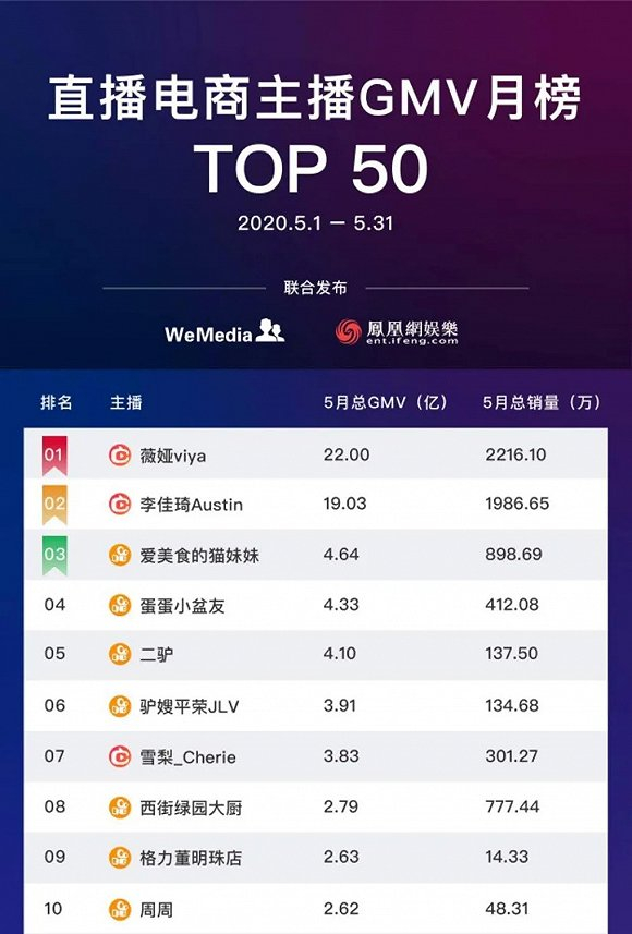 直播电商主播GMV5月月榜Top50（部分）