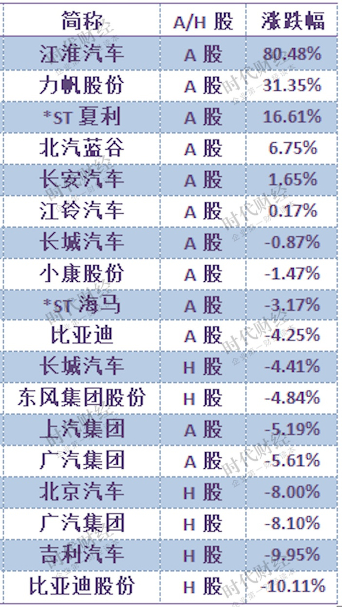 5月涨跌榜：吉利市值缩水百亿江淮股价暴涨80%_手机新浪网