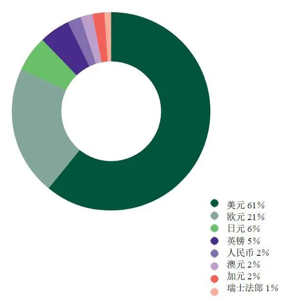 来源：IMF截至2019年第四季度的官方外汇储备（COFER）货币构成