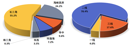 图：正荣地产销售额分布情况