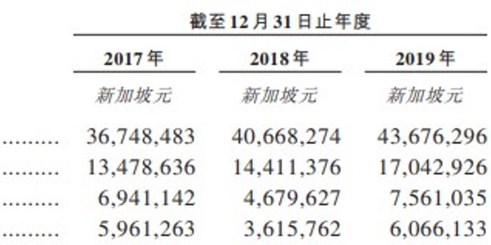 新股消息 新加坡物流服务供应商legion Consortium港交所递表近年营收稳步增长 手机新浪网