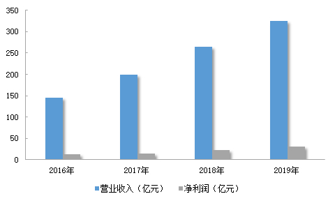 图：正荣地产2016-2019年经营情况
