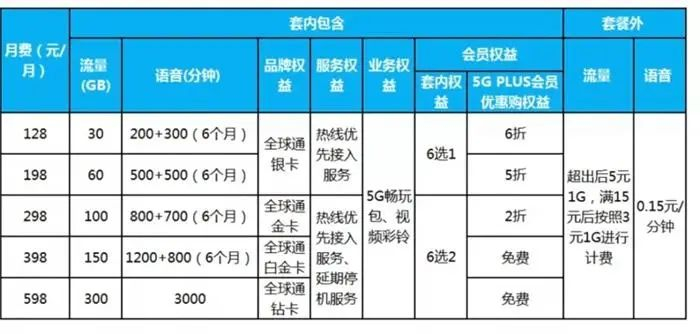 资料图：中国移动5G套餐个人版资费情况。截图 