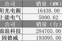 固德威科创板首发过会：A股光伏逆变器多强对话 胜算几何？