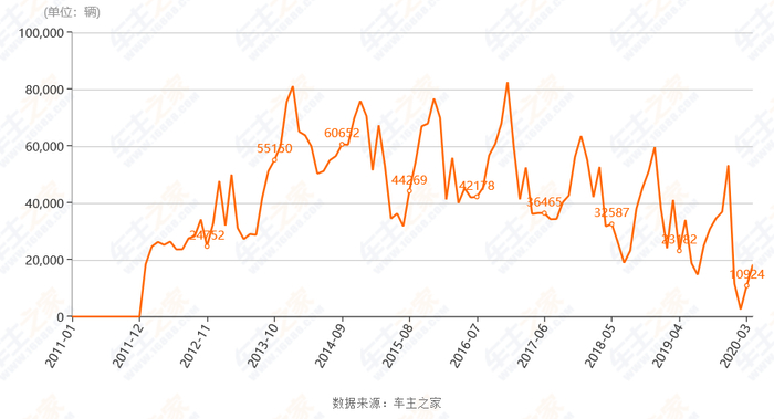 五菱宏光历年销量