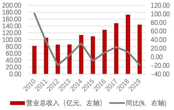 ASMPT 收入规模 资料来源 :Wind，华西证券研究所