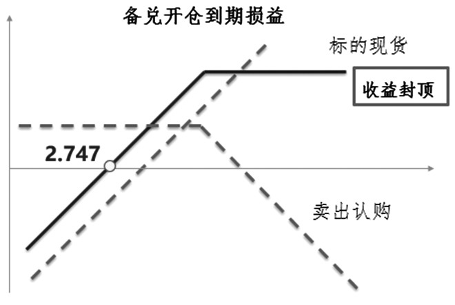 　　图为备兑开仓到期损益