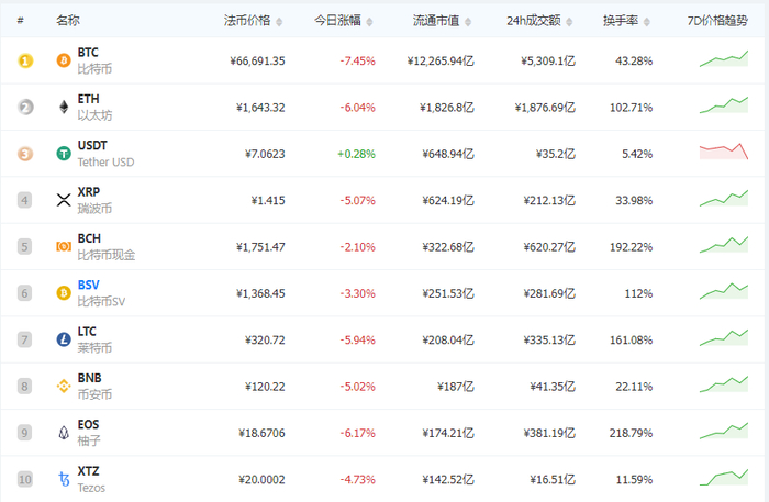 （截至2020年6月3日凌晨，市值排名前十的虚拟货币&nbsp;图源：MyToken）