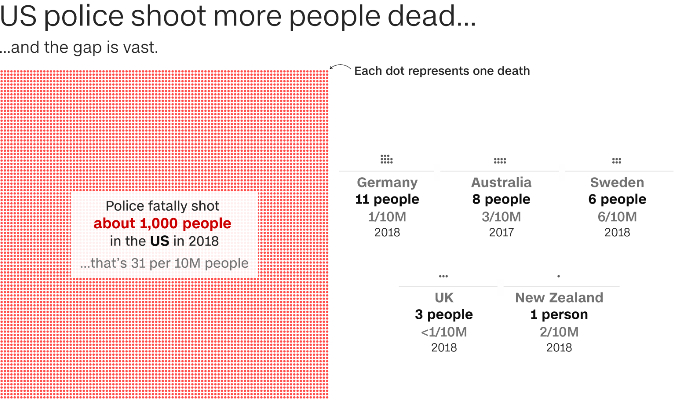 被美国警察枪杀人数高于其他国家