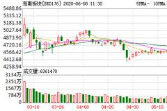 海南自贸港明确两个阶段时间表 2025年前启动全岛封关运作 概念股迅速拉升