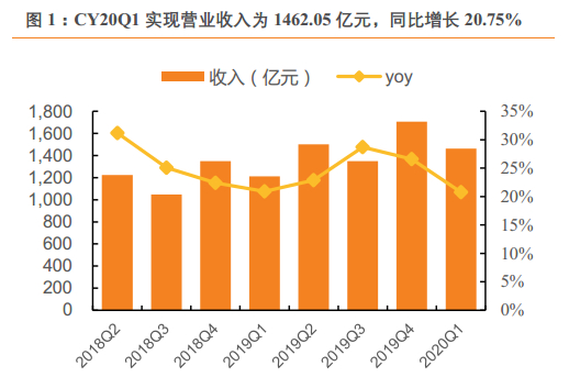 来源：天风证券