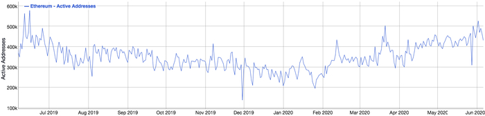 上图：以太坊日活跃地址数变化趋势。图源：Bitinfocharts