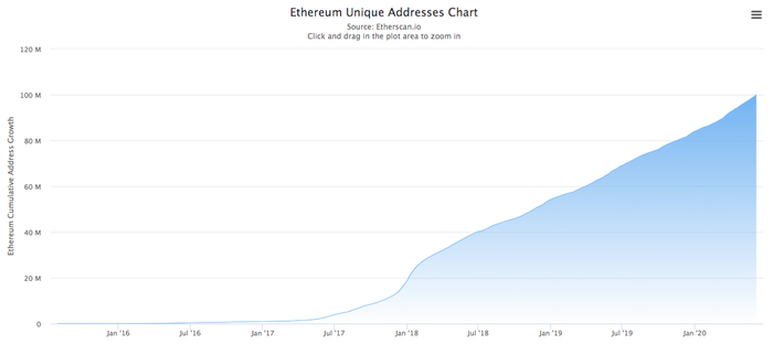 上图：以太坊唯一地址数增长趋势，图源：Etherscan