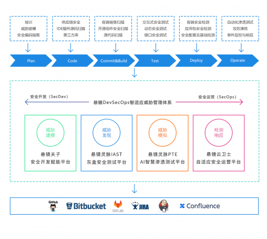 图1：悬镜DevSecOps智适应威胁管理体系