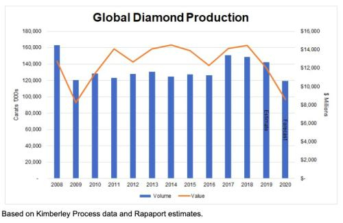 &nbsp;图片来源：《2020-2026年中国钻石产业发展态势及未来前景分析报告》