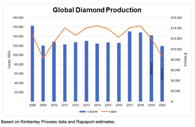 图片来源：《2020-2026年中国钻石产业发展态势及未来前景分析报告》