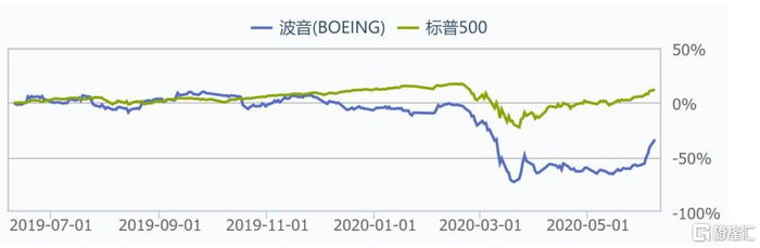 （图片来源：Wind）