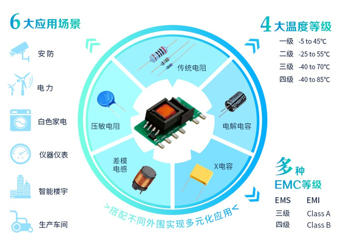 图2：搭配不同外围实现多元化应用