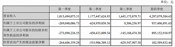 图片来源：财报