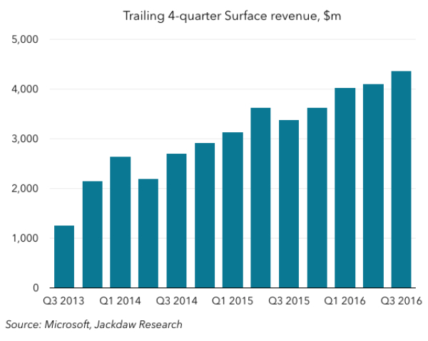 图片来自技术分析师Jan Dawson 的博客 MICROSOFT’S EVOLVING HARDWARE BUSINESS