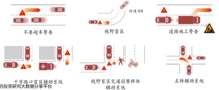 ▲高通C-V2X智能移动系统应用场景 移动通信技术大概于上世纪80年代开始发展，大概每十年前进一代。下面我们回顾移动技术的发展。